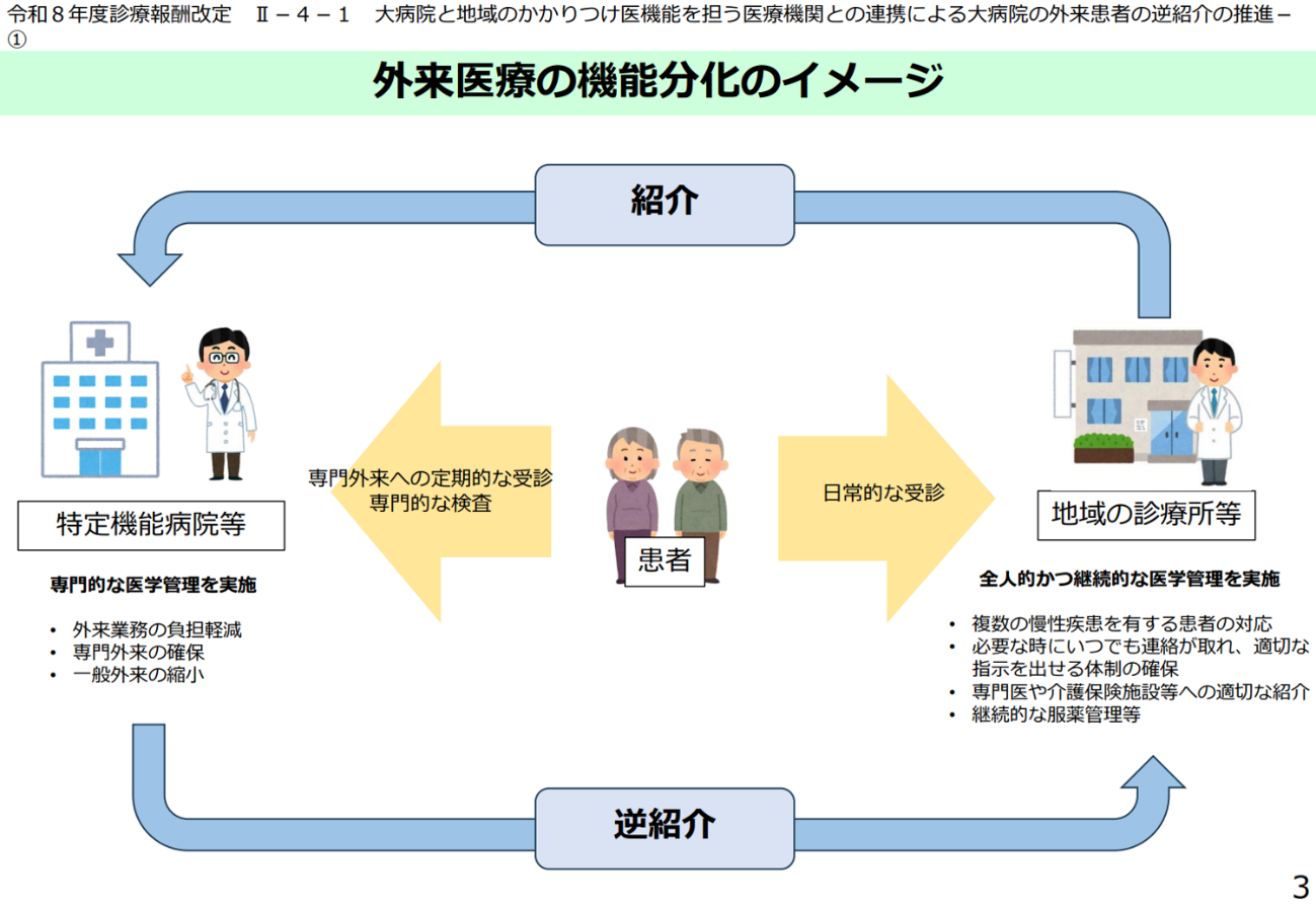 外来医療の機能分化のイメージ（厚生労働省資料）